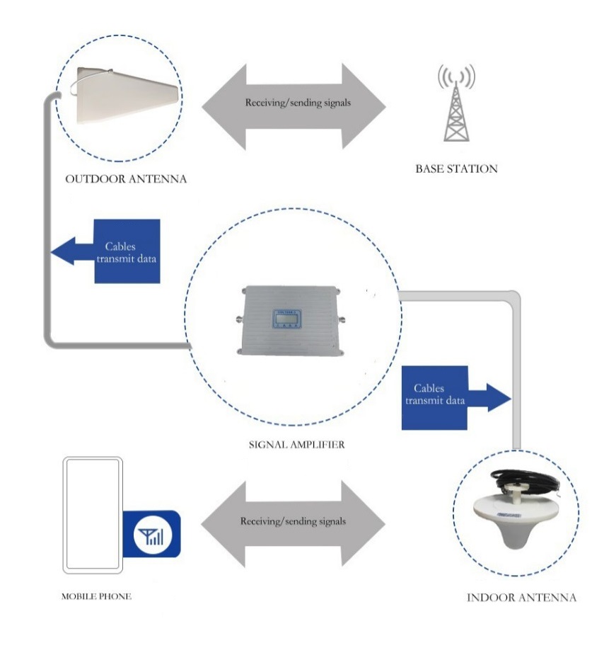 (image for) Signal Amplifier( 900-1800-2100 )